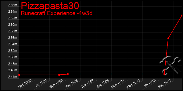 Last 31 Days Graph of Pizzapasta30