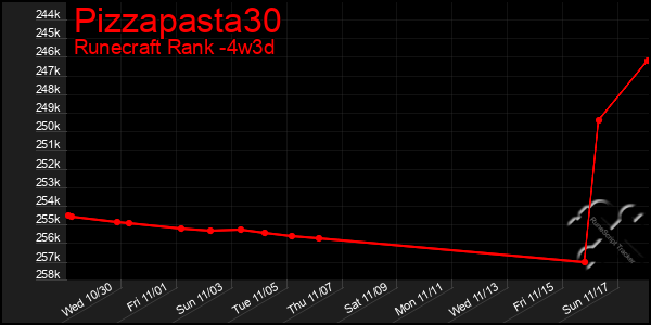 Last 31 Days Graph of Pizzapasta30