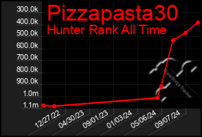 Total Graph of Pizzapasta30