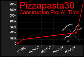 Total Graph of Pizzapasta30