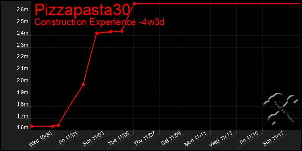 Last 31 Days Graph of Pizzapasta30