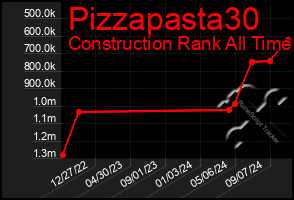 Total Graph of Pizzapasta30