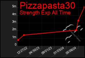 Total Graph of Pizzapasta30