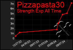 Total Graph of Pizzapasta30