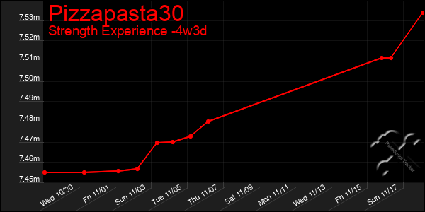 Last 31 Days Graph of Pizzapasta30