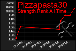 Total Graph of Pizzapasta30