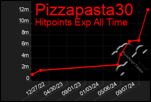 Total Graph of Pizzapasta30