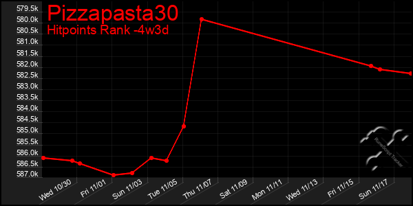 Last 31 Days Graph of Pizzapasta30