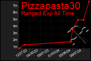 Total Graph of Pizzapasta30