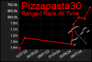 Total Graph of Pizzapasta30