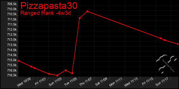 Last 31 Days Graph of Pizzapasta30