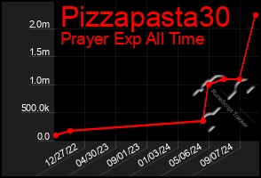 Total Graph of Pizzapasta30