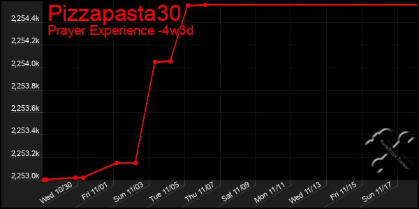 Last 31 Days Graph of Pizzapasta30