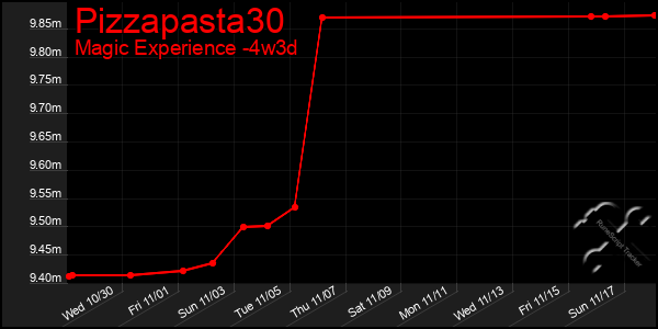 Last 31 Days Graph of Pizzapasta30