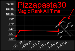 Total Graph of Pizzapasta30