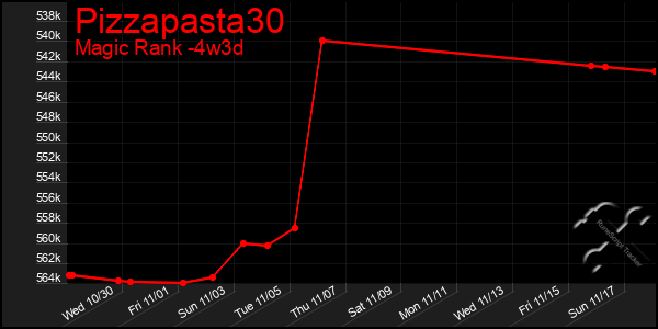 Last 31 Days Graph of Pizzapasta30