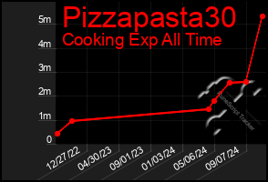 Total Graph of Pizzapasta30