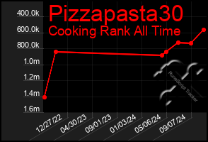 Total Graph of Pizzapasta30