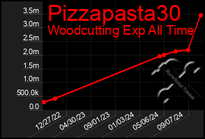 Total Graph of Pizzapasta30