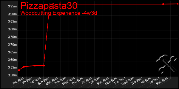 Last 31 Days Graph of Pizzapasta30