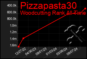 Total Graph of Pizzapasta30