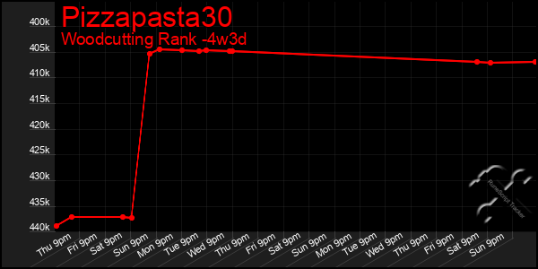 Last 31 Days Graph of Pizzapasta30