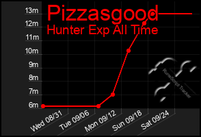 Total Graph of Pizzasgood