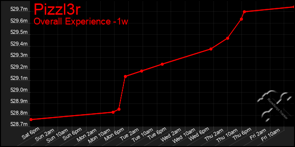 1 Week Graph of Pizzl3r