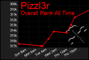 Total Graph of Pizzl3r