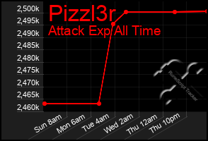 Total Graph of Pizzl3r