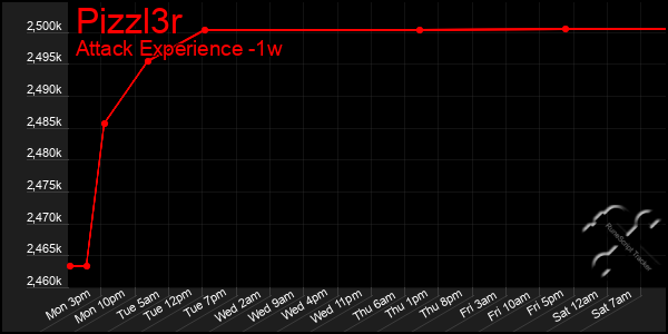 Last 7 Days Graph of Pizzl3r