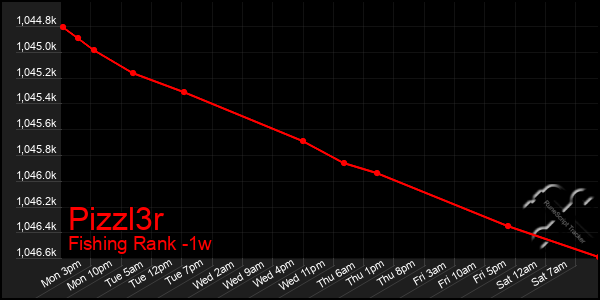 Last 7 Days Graph of Pizzl3r