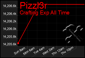 Total Graph of Pizzl3r