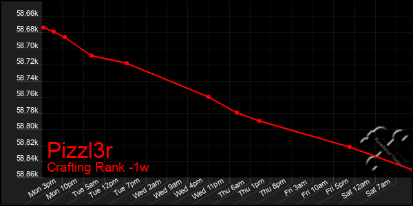 Last 7 Days Graph of Pizzl3r