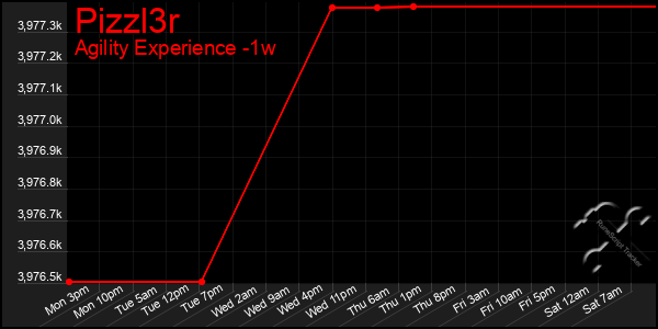 Last 7 Days Graph of Pizzl3r