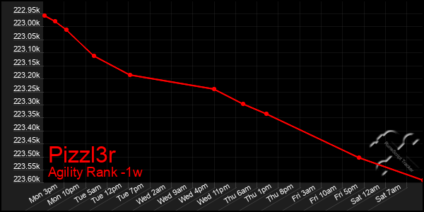 Last 7 Days Graph of Pizzl3r