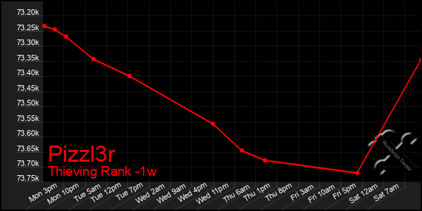 Last 7 Days Graph of Pizzl3r