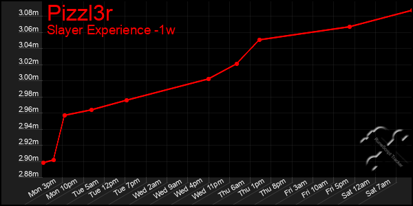 Last 7 Days Graph of Pizzl3r