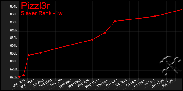 Last 7 Days Graph of Pizzl3r