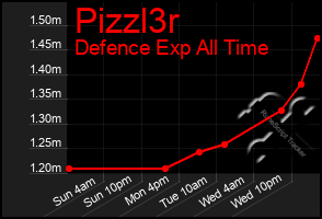 Total Graph of Pizzl3r