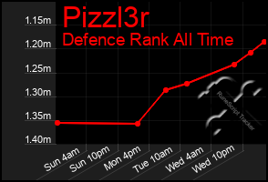Total Graph of Pizzl3r