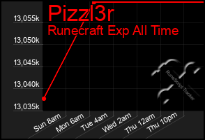 Total Graph of Pizzl3r