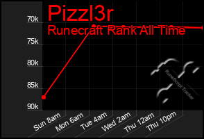 Total Graph of Pizzl3r