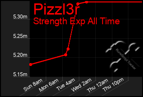 Total Graph of Pizzl3r