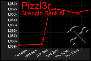 Total Graph of Pizzl3r
