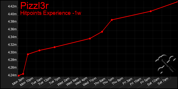 Last 7 Days Graph of Pizzl3r