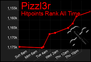 Total Graph of Pizzl3r