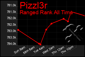 Total Graph of Pizzl3r