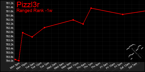 Last 7 Days Graph of Pizzl3r