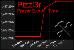 Total Graph of Pizzl3r